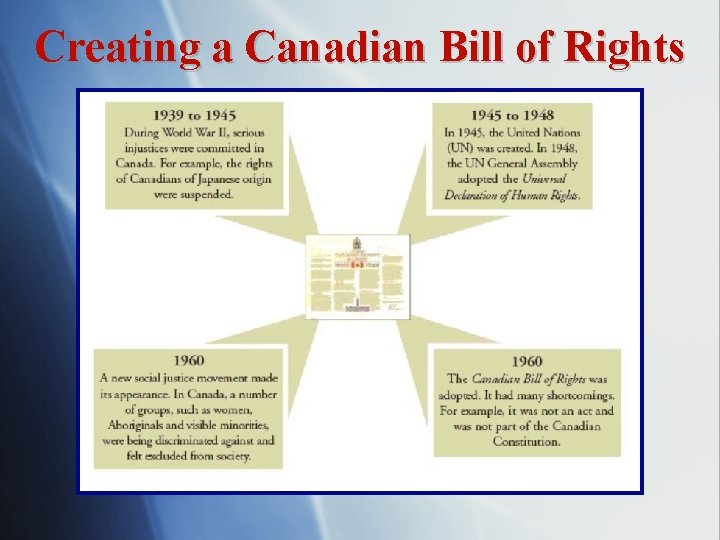 Creating a Canadian Bill of Rights 