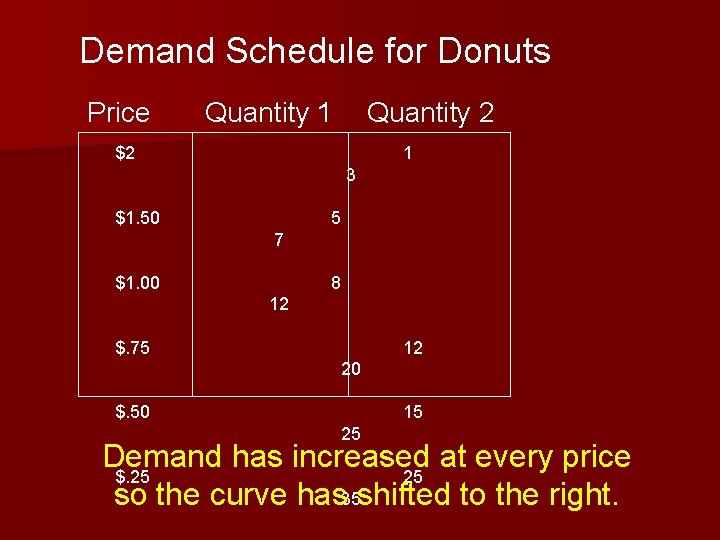 Demand Schedule for Donuts Price Quantity 1 Quantity 2 $2 1 3 $1. 50