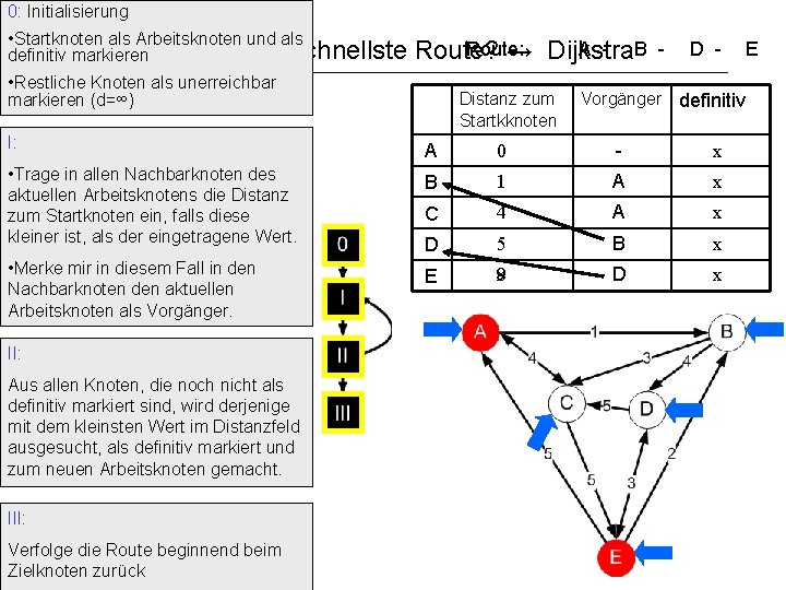 0: Initialisierung • Startknoten als Arbeitsknoten und als findet man die schnellste definitiv. Wie