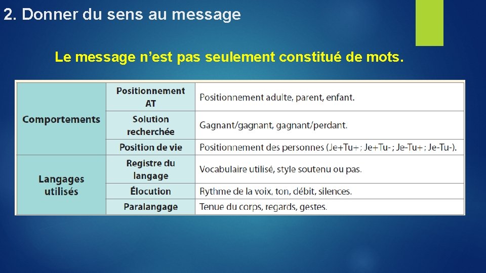 2. Donner du sens au message Le message n’est pas seulement constitué de mots.