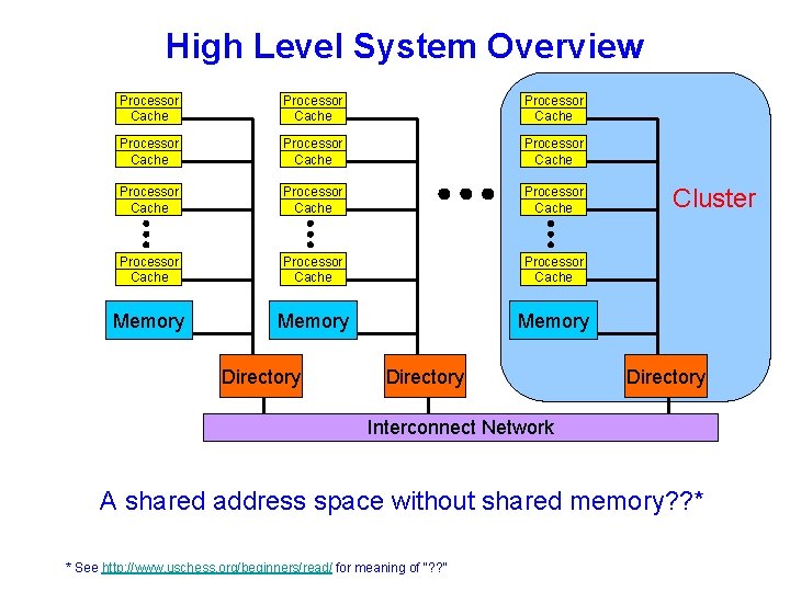 High Level System Overview Processor Cache Processor Cache Processor Cache Memory Directory Cluster Directory