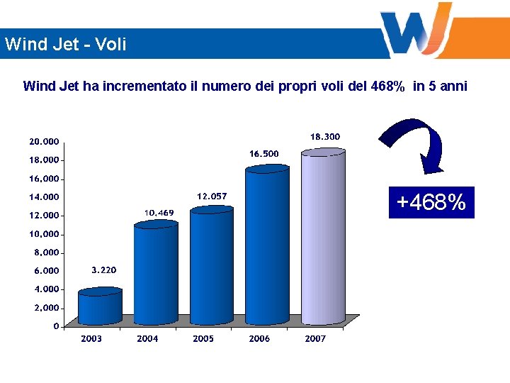 Wind Jet - Voli Wind Jet ha incrementato il numero dei propri voli del