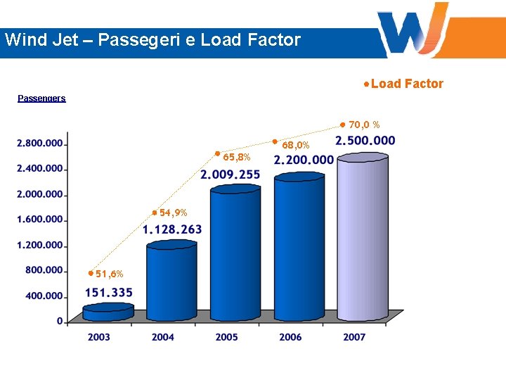 Passeggeri Trasportati L/F Wind Jet – Passegeri e Loade Factor Load Factor Passengers 70,