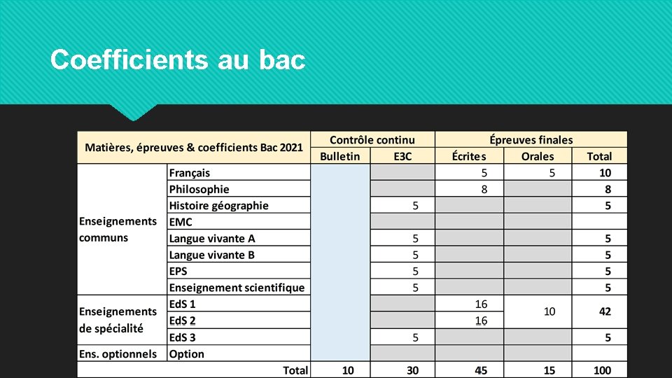 Coefficients au bac 