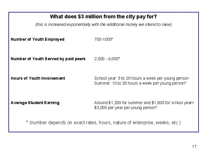 What does $3 million from the city pay for? (this is increased exponentially with