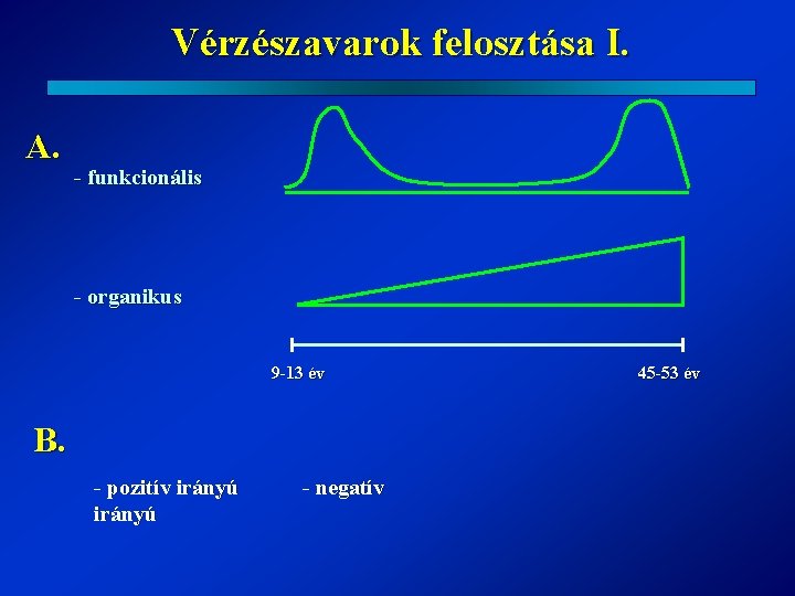 Vérzészavarok felosztása I. A. - funkcionális - organikus 9 -13 év B. - pozitív