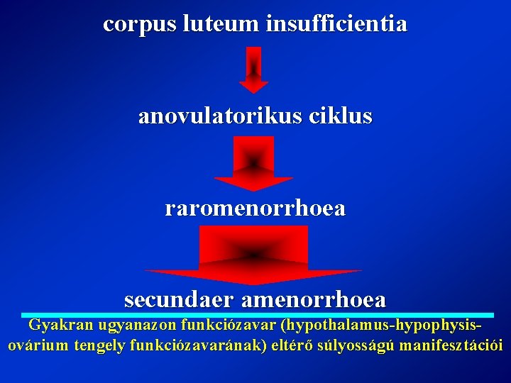 corpus luteum insufficientia anovulatorikus ciklus raromenorrhoea secundaer amenorrhoea Gyakran ugyanazon funkciózavar (hypothalamus-hypophysisovárium tengely funkciózavarának)