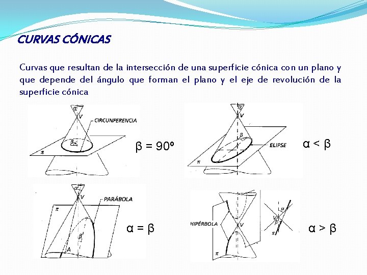 CURVAS CÓNICAS Curvas que resultan de la intersección de una superficie cónica con un