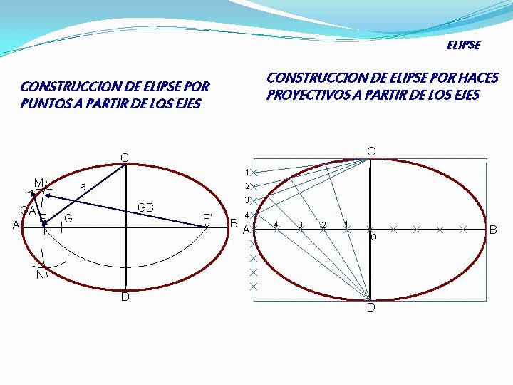 ELIPSE CONSTRUCCION DE ELIPSE POR HACES PROYECTIVOS A PARTIR DE LOS EJES CONSTRUCCION DE