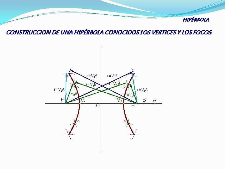 HIPÉRBOLA CONSTRUCCION DE UNA HIPÉRBOLA CONOCIDOS LOS VERTICES Y LOS FOCOS r =V 1