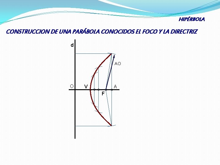 HIPÉRBOLA CONSTRUCCION DE UNA PARÁBOLA CONOCIDOS EL FOCO Y LA DIRECTRIZ d AO O