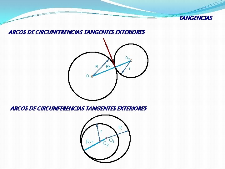 TANGENCIAS ARCOS DE CIRCUNFERENCIAS TANGENTES EXTERIORES O 2 R+r R r O 1 ARCOS