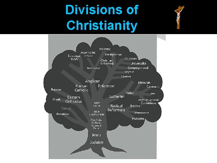 Divisions of Christianity 