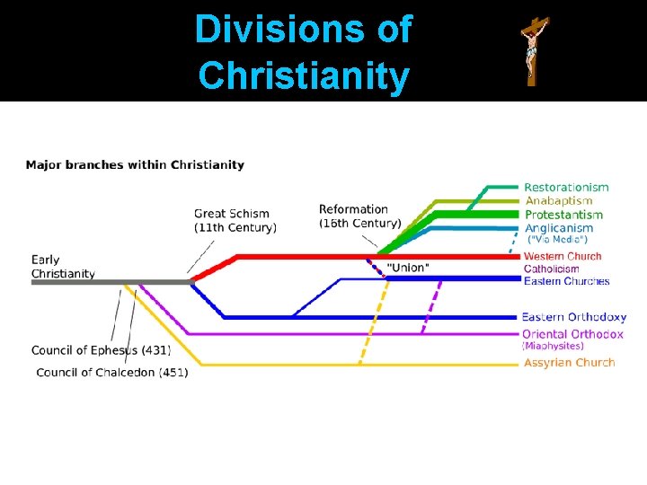 Divisions of Christianity 