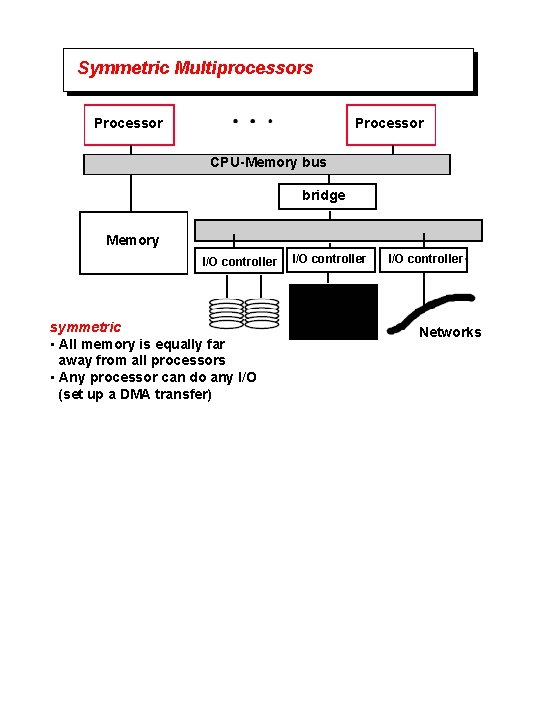 Symmetric Multiprocessors Processor CPU-Memory bus bridge Memory I/O controller symmetric • All memory is