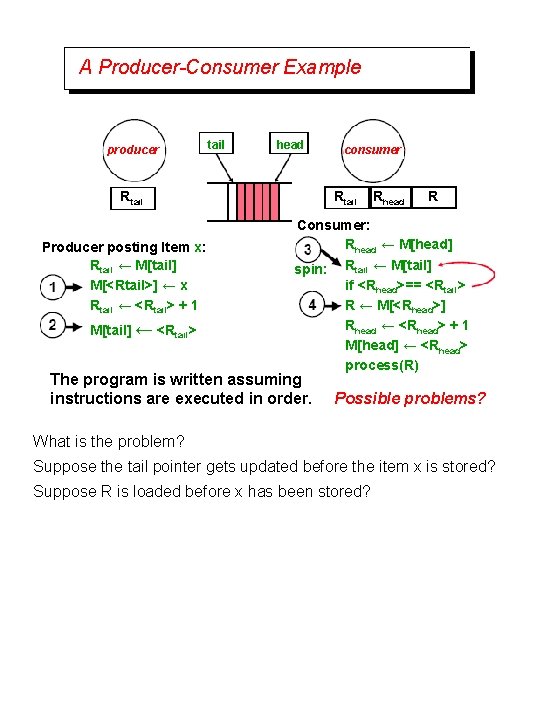 A Producer-Consumer Example producer tail head Rtail Producer posting Item x: Rtail ← M[tail]