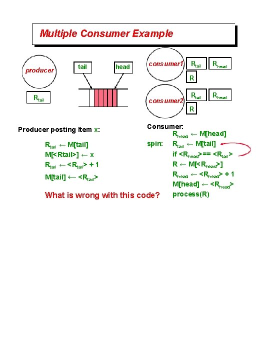 Multiple Consumer Example producer tail head consumer 1 Rtail Rhead R Rtail consumer 2