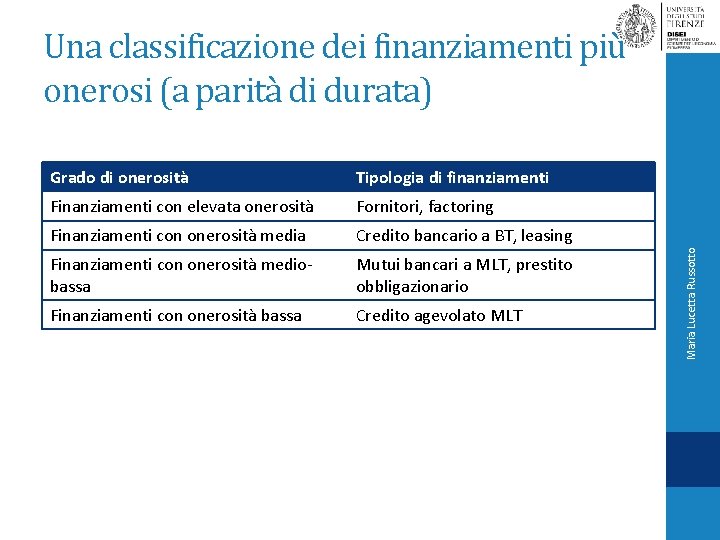 Grado di onerosità Tipologia di finanziamenti Finanziamenti con elevata onerosità Fornitori, factoring Finanziamenti con