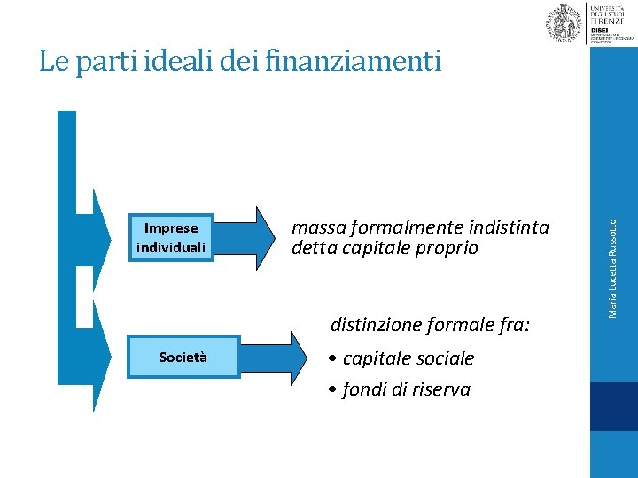 Imprese individuali massa formalmente indistinta detta capitale proprio distinzione formale fra: Società • capitale