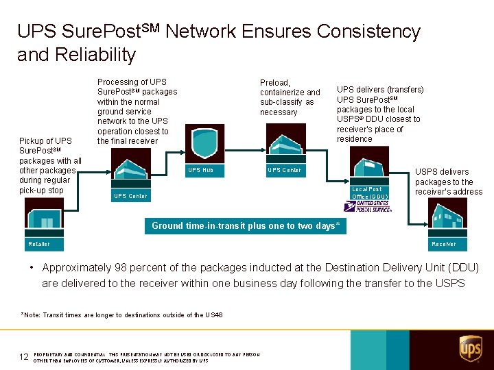 UPS Sure. Post. SM Network Ensures Consistency and Reliability Pickup of UPS Sure. Post.