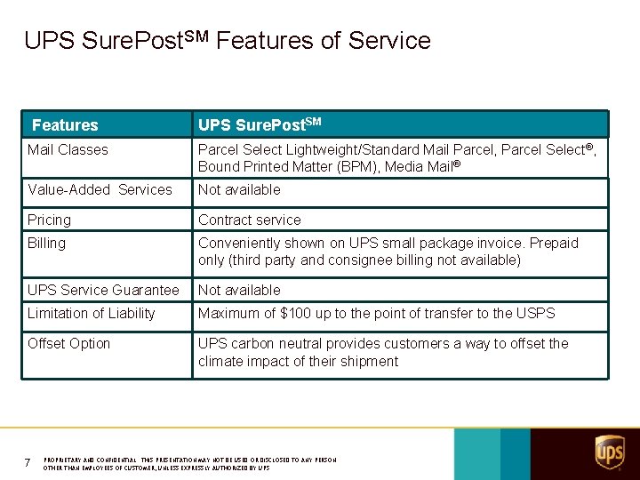 UPS Sure. Post. SM Features of Service Features UPS Sure. Post. SM Mail Classes