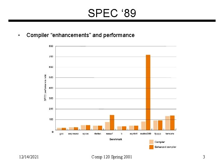 SPEC ‘ 89 • Compiler “enhancements” and performance 12/14/2021 Comp 120 Spring 2001 3