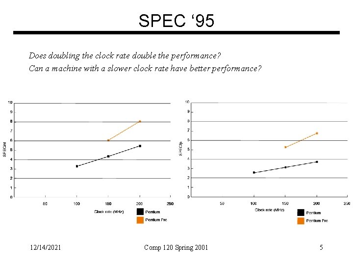 SPEC ‘ 95 Does doubling the clock rate double the performance? Can a machine