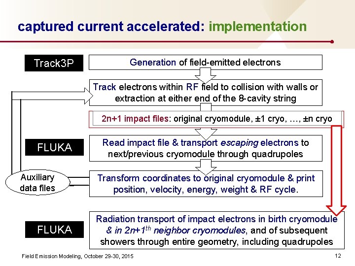 captured current accelerated: implementation Track 3 P Generation of field-emitted electrons Track electrons within