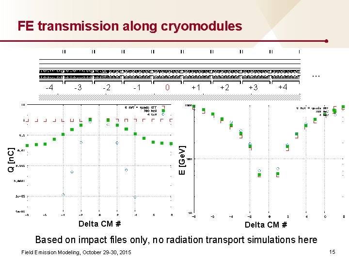 FE transmission along cryomodules … -3 -2 -1 0 +1 +2 +3 +4 Q