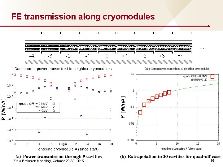 FE transmission along cryomodules … -3 -2 -1 0 +1 +2 +3 +4 P
