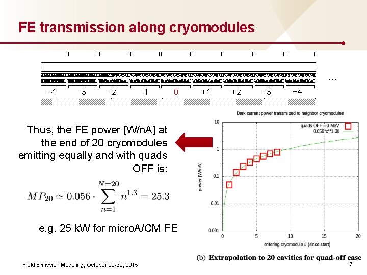 FE transmission along cryomodules … -4 -3 -2 -1 0 +1 +2 +3 +4