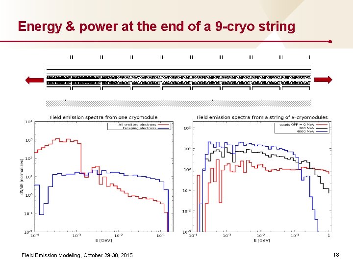 Energy & power at the end of a 9 -cryo string Field Emission Modeling,