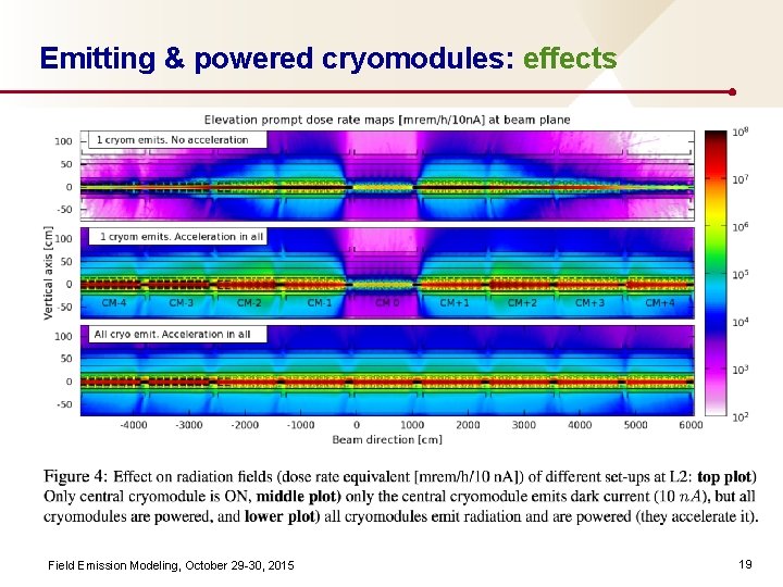 Emitting & powered cryomodules: effects Field Emission Modeling, October 29 -30, 2015 19 