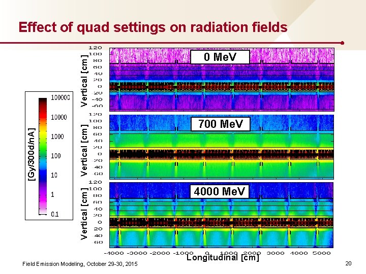 Vertical [cm] [Gy/300 d/n. A] Vertical [cm] Effect of quad settings on radiation fields