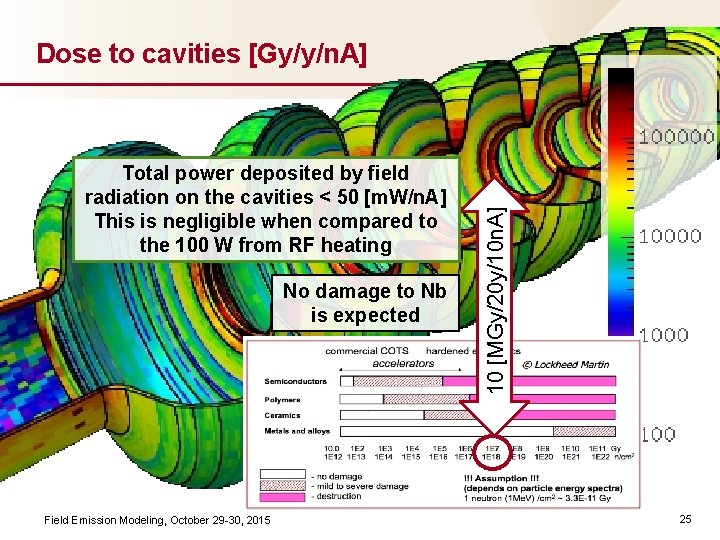 Total power deposited by field radiation on the cavities < 50 [m. W/n. A]