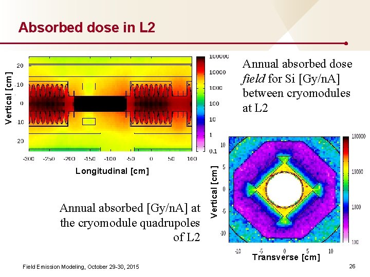 Absorbed dose in L 2 Longitudinal [cm] Annual absorbed [Gy/n. A] at the cryomodule