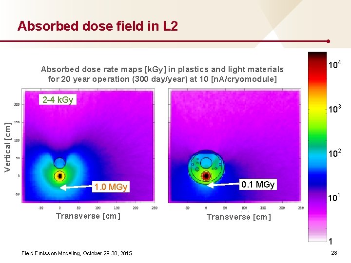 Absorbed dose field in L 2 Absorbed dose rate maps [k. Gy] in plastics