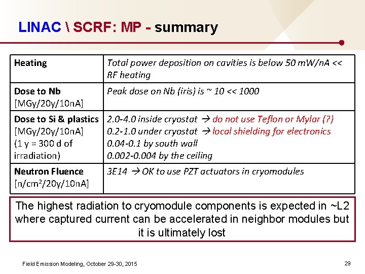 LINAC  SCRF: MP - summary Heating Total power deposition on cavities is below