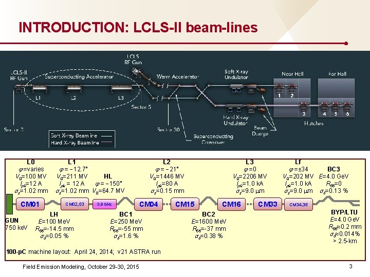 INTRODUCTION: LCLS-II beam-lines L 0 j =varies V 0=100 MV Ipk=12 A sz=1. 02