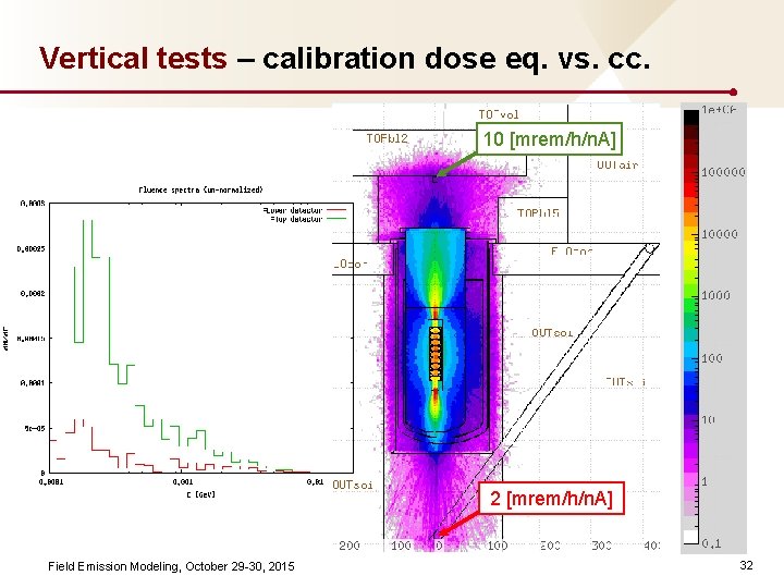 Vertical tests – calibration dose eq. vs. cc. 10 [mrem/h/n. A] 2 [mrem/h/n. A]