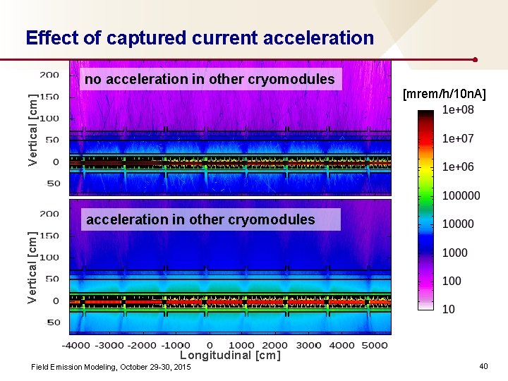 Effect of captured current acceleration Vertical [cm] no acceleration in other cryomodules [mrem/h/10 n.