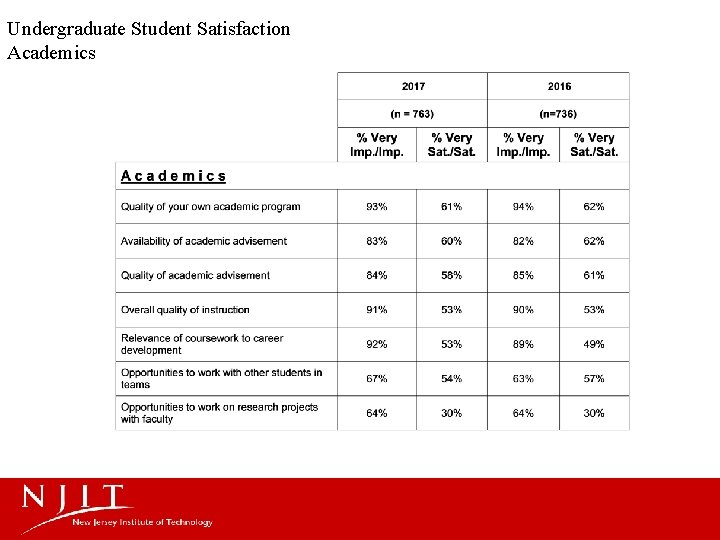 Undergraduate Student Satisfaction Academics 