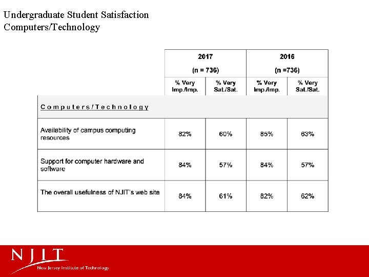 Undergraduate Student Satisfaction Computers/Technology 
