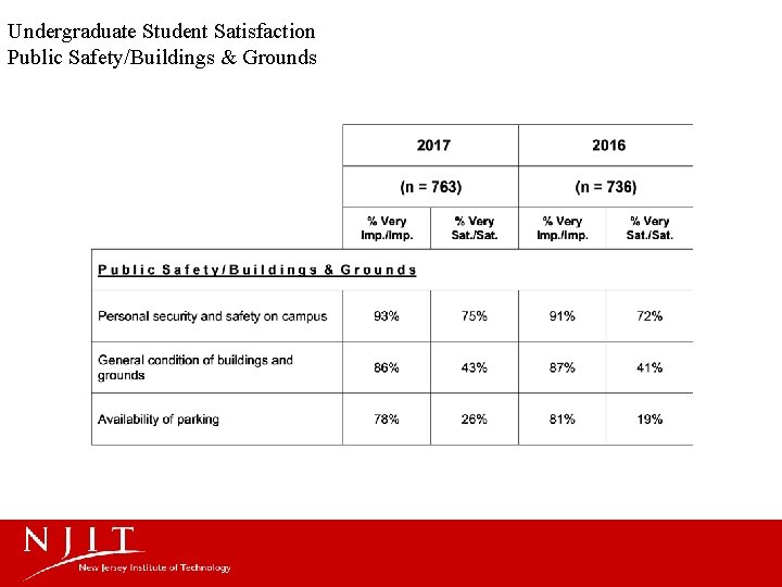 Undergraduate Student Satisfaction Public Safety/Buildings & Grounds 