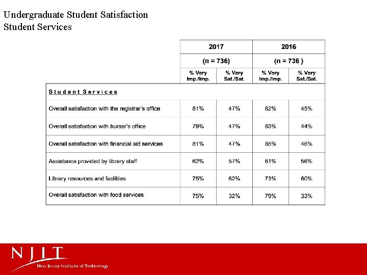 Undergraduate Student Satisfaction Student Services 