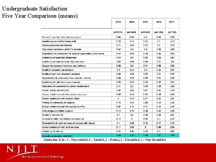 Undergraduate Satisfaction Five Year Comparison (means) Satisfaction Scale: 5 – Very satisfied, 4 –