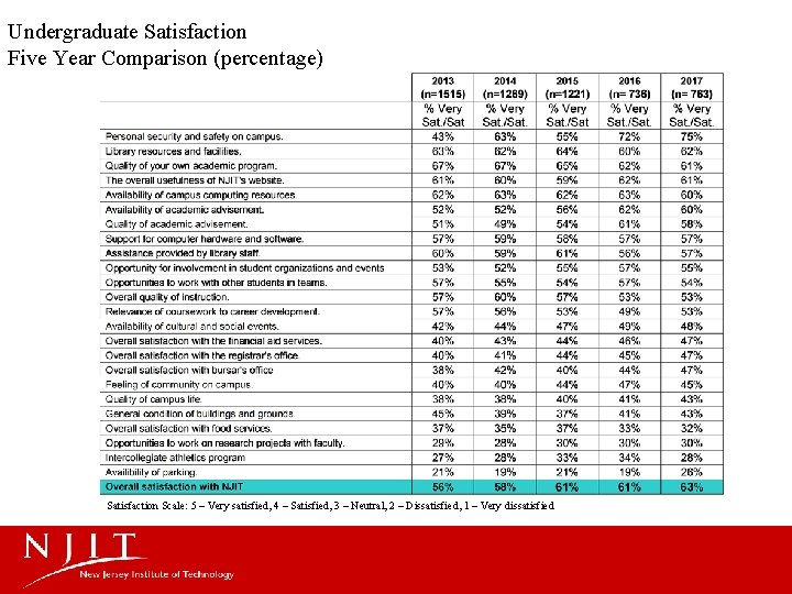 Undergraduate Satisfaction Five Year Comparison (percentage) Satisfaction Scale: 5 – Very satisfied, 4 –