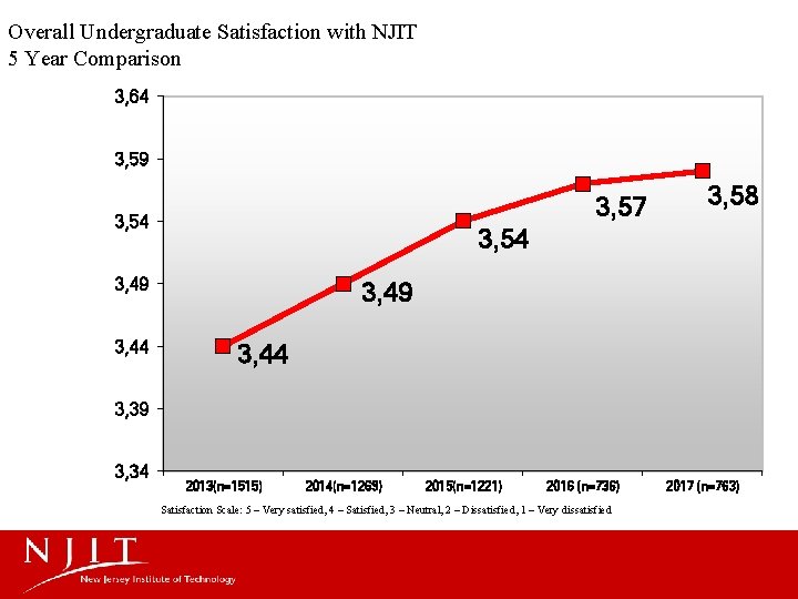 Overall Undergraduate Satisfaction with NJIT 5 Year Comparison 3, 64 3, 59 3, 57