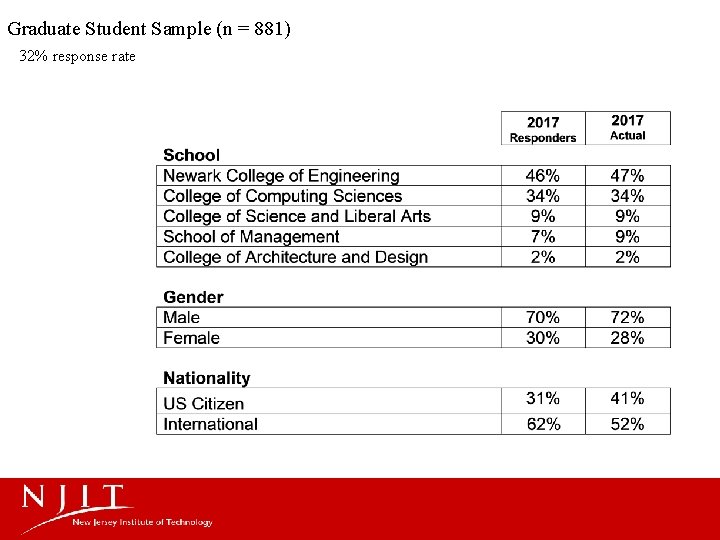 Graduate Student Sample (n = 881) 32% response rate 