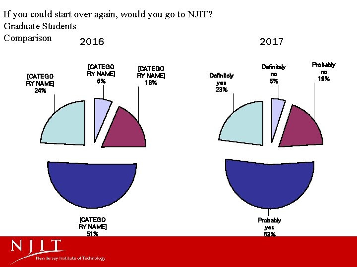 If you could start over again, would you go to NJIT? Graduate Students Comparison